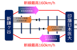 京成電鉄、押上〜成田間「最速20分台」目指す 新型有料特急と複々線化により