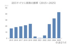 2025年の訪日ドイツ人数は43.0万人で過去最高、消費額は前年比57.7%増を記録:ドイツ市場の最新インバウンドデータを徹底解説【2025年年間】