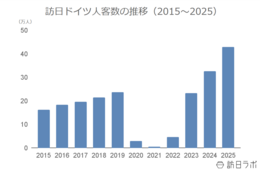 2025年の訪日ドイツ人数は43.0万人で過去最高、消費額は前年比58.3%増を記録:ドイツ市場の最新インバウンドデータを徹底解説【2025年年間】