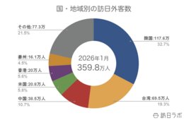 【速報】1月の訪日外客数359.8万人、韓国が史上初の110万人超え　中国は前年比6割減