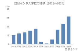 2025年の訪日インド人数は31.5万人、消費額は785億円でともに過去最高：インド市場の最新インバウンドデータを徹底解説【2025年年間】