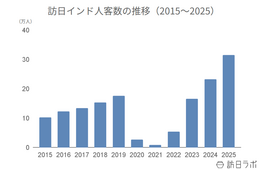2025年の訪日インド人数は31.5万人、消費額は784億円でともに過去最高:インド市場の最新インバウンドデータを徹底解説【2025年年間】