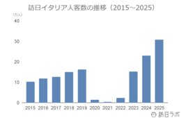 2025年の訪日イタリア人数は30.9万人で過去最高、消費額は初の1,000億円超え:イタリア市場の最新インバウンドデータを徹底解説【2025年年間】