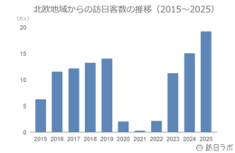 2025年の北欧からの訪日数は19.3万人で過去最高を更新：北欧市場の最新インバウンドデータを徹底解説【2025年年間】