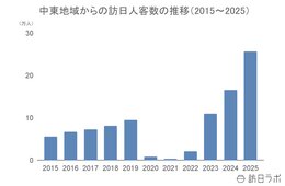 2025年の中東からの訪日客数は25.7万人で過去最高を更新：中東市場の最新インバウンドデータを徹底解説【2025年年間】