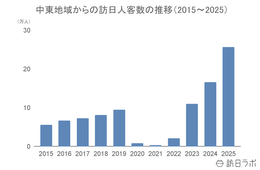 2025年の中東からの訪日客数は25.7万人で過去最高を更新:中東市場の最新インバウンドデータを徹底解説【2025年年間】
