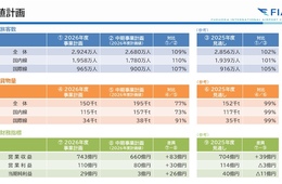 福岡国際空港、2026年度事業計画を発表 国際線旅客数は前年度比5%増を予定
