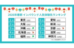 春節の訪日旅行は「体験重視」へ　地方人気も拡大（KKday調査）