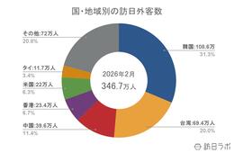 【速報】2月の訪日外客数346.7万人、前年同月比6.4%増 韓国・台湾で半数を占める
