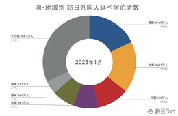 【速報】2月外国人宿泊数は1,298万人 国籍別宿泊数は韓国・台湾が初の200万人超え【観光庁 宿泊旅行統計 2026年1月・2月】