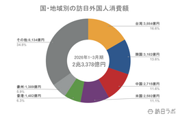【速報】1〜3月の訪日消費額、2兆3,378億円 台湾が22.5%増で1位に:インバウンド消費動向調査