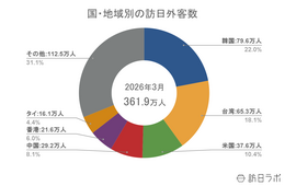 【速報】3月の訪日外客数361.9万人、前年同月比3.5%増 中東3割減も台湾好調