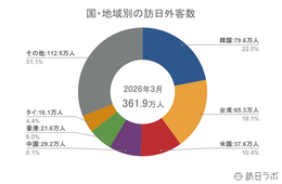 【速報】3月の訪日外客数361.9万人、前年同月比3.5%増 中東3割減も台湾好調