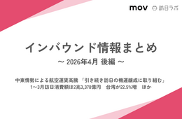 中東情勢による航空運賃高騰 「引き続き訪日の機運醸成に取り組む」/  1〜3月訪日消費額は2兆3,378億円　台湾が22.5%増　ほか：インバウンド情報まとめ 【2026年4月後編】
