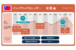 台湾の最新インバウンド動向とトレンド解説【基礎から学ぶ東アジア4市場】