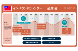 台湾の最新インバウンド動向とトレンド解説【基礎から学ぶ東アジア4市場】