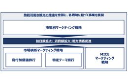JNTO、新たなマーケティング戦略を策定 インバウンドの多様化を推進