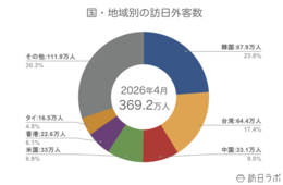 【速報】4月の訪日外客数369.2万人、前年同月比5.5%減 フランスで単月過去最高を記録