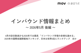 4月の訪日数減少も2026年では最高 「インバウンド市場の多様化進める」 /  2025年の国際会議開催地ランキング、日本は世界6位にランクアップ　ほか：インバウンド情報まとめ 【2026年5月後編】