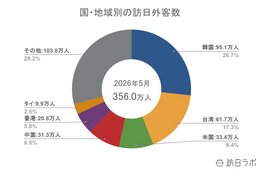 【速報】5月の訪日外客数356万人、中東が単月で過去最高