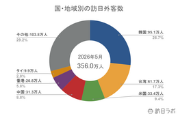 【速報】5月の訪日外客数356万人、中東が単月で過去最高