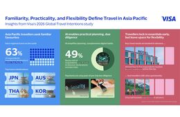 アジア太平洋の旅行先で日本がトップに　Visa「2026年世界旅行意向調査」を発表