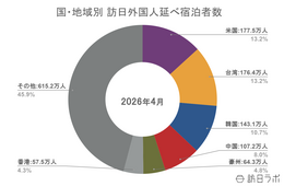 【速報】5月外国人宿泊数は1,382万人泊 国籍別宿泊数は3年1か月ぶりに米国が1位【観光庁 宿泊旅行統計 2026年4月・5月】
