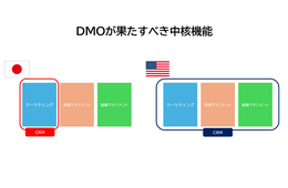日本のDMOのCRMはマーケにとどまるのか 北米との差異から探る進化に向けた2ステップ【ココが違う!海外DMOのリアル vol.6】