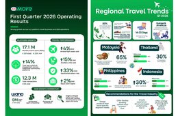 AirAsia MOVE、2026年Q1の旅行動向を発表 ASEAN域外人気旅行先で東京は2位に