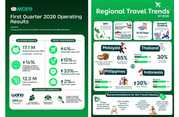 AirAsia MOVE、2026年Q1の旅行動向を発表 ASEAN域外人気旅行先で東京は2位に