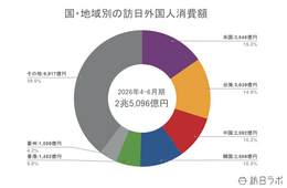【速報】4〜6月の訪日消費額、2兆5,096億円 米国が首位に:インバウンド消費動向調査