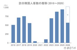6月の訪日韓国人数は78.7万人、上半期は前年比18.6％増で堅調な伸び：韓国市場の最新インバウンドデータを徹底解説【2026年上半期】