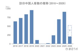 6月の訪日中国人数は34.1万人、客数・消費額は減少も1人当たり消費額は増加：中国市場の最新インバウンドデータを徹底解説【2026年上半期】