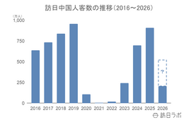 6月の訪日中国人数は34.1万人、客数・消費額は減少も1人当たり消費額は増加：中国市場の最新インバウンドデータを徹底解説【2026年上半期】