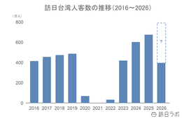 6月の訪日台湾人数は67.0万人、上半期累計は過去最高に：台湾市場の最新インバウンドデータを徹底解説【2026年上半期】