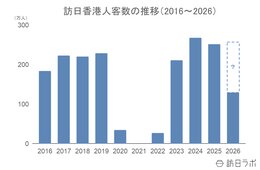 6月の訪日香港人数は21.4万人、上半期は過去最高の2024年を上回るペースで推移:香港市場の最新インバウンドデータを徹底解説【2026年上半期】