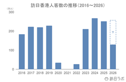 6月の訪日香港人数は21.4万人、上半期は過去最高の2024年を上回るペースで推移:香港市場の最新インバウンドデータを徹底解説【2026年上半期】
