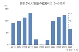 上半期の訪日タイ人数、過去最高の2019年を超える水準で推移:タイ市場の最新インバウンドデータを徹底解説【2026年上半期】