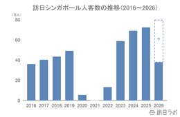 上半期の訪日シンガポール人数は前年超え、4-6月期の消費額は前年比1.2倍:シンガポール市場の最新インバウンドデータを徹底解説【2026年上半期】