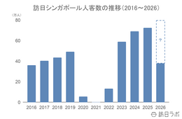 上半期の訪日シンガポール人数は前年超え、4-6月期の消費額は前年比1.2倍:シンガポール市場の最新インバウンドデータを徹底解説【2026年上半期】