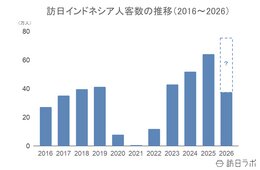 上半期の訪日インドネシア人数は38万人、4-6月期消費額は前年同期比40.3%増:インドネシア市場の最新インバウンドデータを徹底解説【2026年上半期】