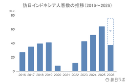 上半期の訪日インドネシア人数は38万人、4-6月期消費額は前年同期比40.3%増:インドネシア市場の最新インバウンドデータを徹底解説【2026年上半期】