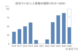 上半期の訪日フィリピン人数は47.4万人で過去最高を上回るペース、4-6月期消費額は13.3%増:フィリピン市場の最新インバウンドデータを徹底解説【2026年上半期】