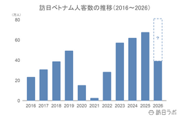 上半期の訪日ベトナム人数は39万6,500人、4-6月期の消費額は前期の反動を受け減少：ベトナム市場の最新インバウンドデータを徹底解説【2026年上半期】