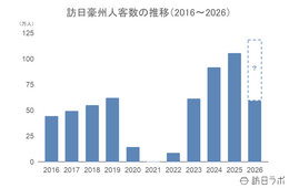 上半期の訪日オーストラリア人数は59.3万人で前年を上回る:豪州市場の最新インバウンドデータを徹底解説【2026年上半期】