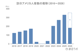 上半期の訪日アメリカ人数は182.2万人で前年超え、4-6月期の消費額はシェア1位:アメリカ市場の最新インバウンドデータを徹底解説【2026年上半期】
