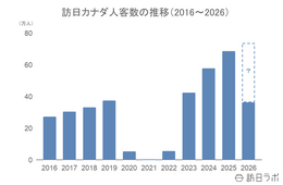上半期の訪日カナダ人数は前年比8.2%増、4-6月期消費額も前年超え:カナダ市場の最新インバウンドデータを徹底解説【2026年上半期】