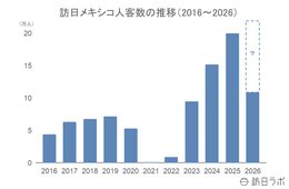 上半期の訪日メキシコ人数は前年比1.3倍、4-6月期消費単価は51万円超え：メキシコ市場の最新インバウンドデータを徹底解説【2026年上半期】