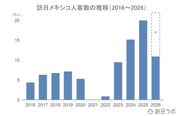 上半期の訪日メキシコ人数は前年比1.3倍、4-6月期消費単価は51万円超え：メキシコ市場の最新インバウンドデータを徹底解説【2026年上半期】