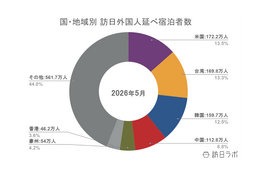 【速報】6月外国人宿泊数は1,251万 5月国籍別、米国が前月に続き首位【観光庁 宿泊旅行統計 2026年5月・2026年6月】